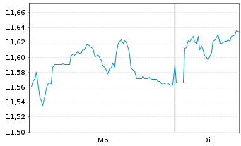 Chart Xtrackers MSCI Indonesia Swap - 1 Woche