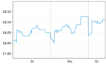 Chart Nordea 1-Global High Yield Bd - 1 Woche