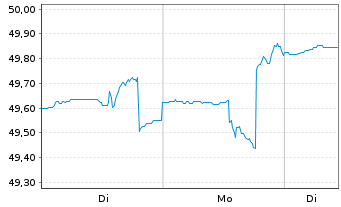 Chart Nordea 1-Global Portfolio Fund - 1 Woche