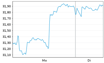 Chart abrdn SICAV I-Asia Pac.Sus.Eq. Actions Nom. S USD - 1 Woche