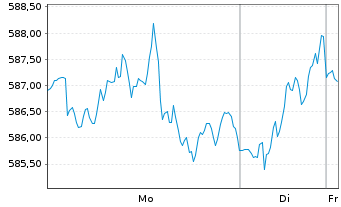 Chart Aber.Stan.I-Europ.Sust.Eq.Fd Act Nom. S Acc EUR oN - 1 Woche
