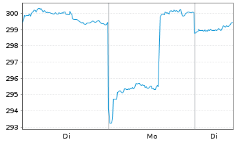 Chart abrdn SICAV I-Japanese Sus.Eq. Actions S Acc JPY - 1 Woche