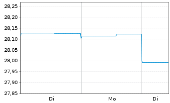 Chart abrdn SICAV I-Japanese Sus.Eq. Act Acc Hedged EUR - 1 Woche