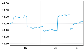 Chart abrdnSICAVI-Jp.Sm.Comp.Sust.Eq Act. Acc Hedged EUR - 1 Woche