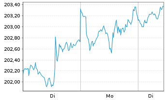Chart AS SICAV I-Gl Innovation Equi. Act.N. S Acc USD oN - 1 Woche