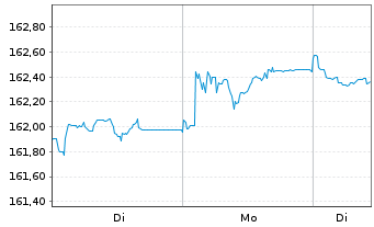 Chart Xtrackers II EUR Corporate Bd - 1 Woche