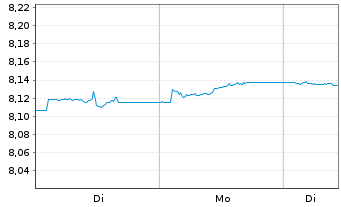 Chart Xtrackers II EUR Corporate Bd - 1 Woche