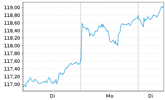 Chart UBS Core MSCI EM UCITS ETF - 1 Woche