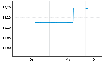 Chart Invesco Balanced-Risk All.Fd A Dis.EUR - 1 Woche
