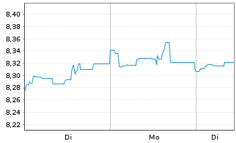 Chart Invesco-Energy Transition Fd Act. Nom. A Dis. o.N. - 1 Woche