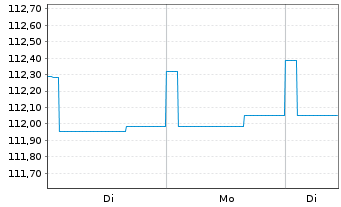 Chart AGIF-Allianz Eur.High Yield Bd - 1 Woche