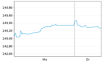 Chart Xtrackers II EO Cor.BdSRI PAB - 1 Woche