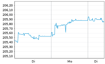 Chart X.II-TM S.29 I+S Govt Bd U.ETF - 1 Woche