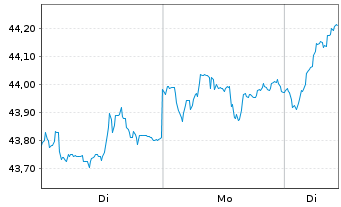 Chart Xtrackers MSCI Europe Value - 1 Woche