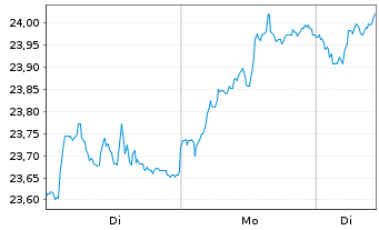 Chart Xtr.FTSE Devel.Europ.R.Estate - 1 Woche