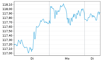 Chart Xtrackers S&P 500 Swap - 1 Woche