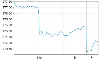 Chart SQUAD-MAKRO Actions au Porteur N o.N. - 1 Woche