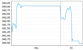 Chart Robeco India Equities Act. Nom. Class D EUR o.N. - 1 Woche