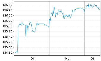 Chart Xtrackers II Australia Gov.Bd - 1 Woche