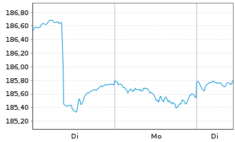 Chart Bellevue Fds (Lux)-BB Gl.Macro Nam.Ant. B EUR o.N. - 1 Woche