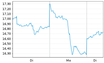 Chart F.T.I.FDS-F.Gold a.Precious M. - 1 Woche