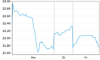 Chart F.T.I.FDS-F.Gold a.Precious M. - 1 Woche