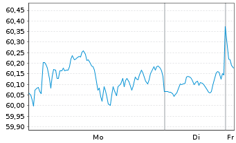 Chart Amundi Core S&P 500 Swap UCITS ETF EUR Dist - 1 Woche
