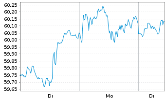 Chart Amundi Core S&P 500 Swap UCITS ETF USD Dist - 1 Woche