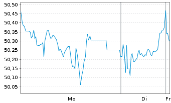 Chart Amundi Australia ASX200 UCITS ETF Dist - 1 Woche