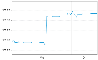 Chart abrdn SICAV I-Asia Pac.Sus.Eq. Act.Nom. A Acc EUR - 1 Woche