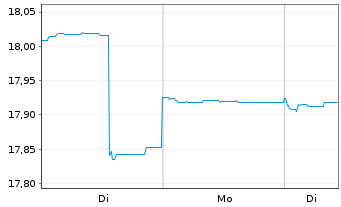 Chart abrdn SICAV I-Asian Sm. Comp. Act.Nom. A AInc EUR - 1 Woche