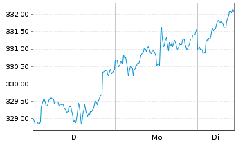 Chart Pictet-Global Environm.Opport. Nam.Ant.P dy EUR oN - 1 Woche