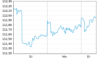 Chart Stuttgarter Dividendenfonds Inhaber-Anteile o.N. - 1 Woche