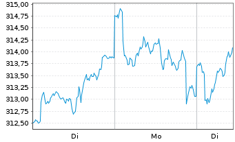 Chart DWS.Inv.-Top Dividend Inhaber-Anteile LC o.N. - 1 Woche