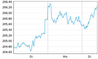Chart DWS.Inv.-Top Dividend Inhaber-Anteile LD o.N. - 1 Woche
