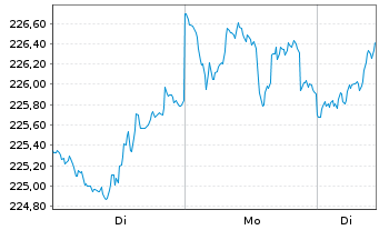 Chart DWS.Inv.-Top Dividend Inhaber-Anteile USD LC o.N. - 1 Week