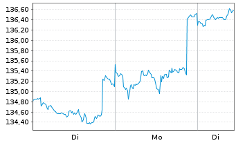 Chart DWS Inv.-Glob.Real Est.Secs Inhaber-Anteile LD o.N - 1 Week