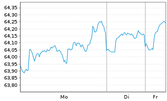 Chart MS Invt Fds-Global Infrastrst. Nominat.AH EUR Acc. - 1 Woche