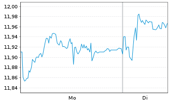 Chart Xtrackers MSCI Malaysia - 1 Woche