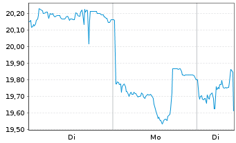 Chart Xtrackers MSCI Thailand - 1 Woche