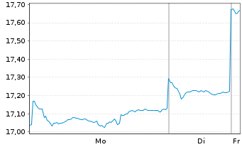 Chart Xtrackers MSCI China - 1 Woche