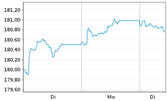 Chart Xtr.II iBoxx Eu.Go.B.Yi.Pl.Sw. - 1 Woche