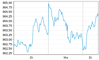 Chart Amundi MSCI World Fin UCITS ETF Acc - 1 Woche