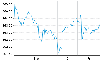 Chart MUL Amundi MSCI World Fin - 1 Woche