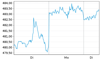 Chart Amundi MSCI World HealthC UCITS ETF Acc - 1 Woche