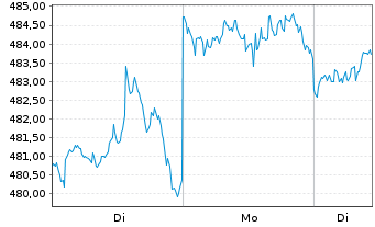 Chart MUL Amundi MSCI World HealthC - 1 Woche