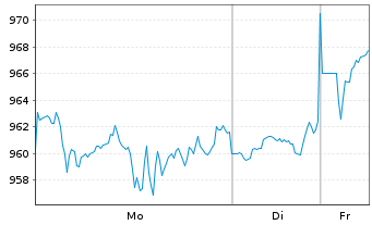 Chart Amundi MSCI World Inf Tech UCITS ETACC - 1 Woche