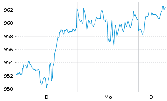 Chart MUL Amundi MSCI World Inf Tech - 1 Week