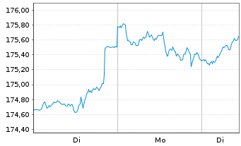 Chart DWS.Inv.-Top Dividend Inhaber-Anteile ND o.N. - 1 Woche