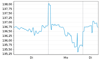 Chart Mor.St.Inv.-Global Opportunity Nominatives A USD  - 1 Woche